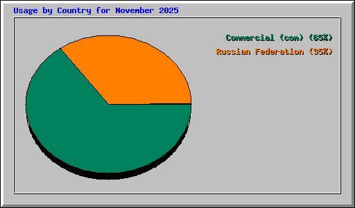 Usage by Country for November 2025