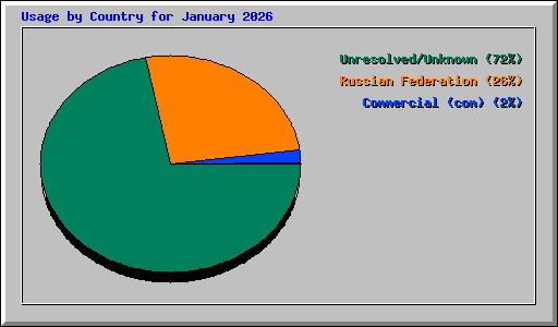 Usage by Country for January 2026