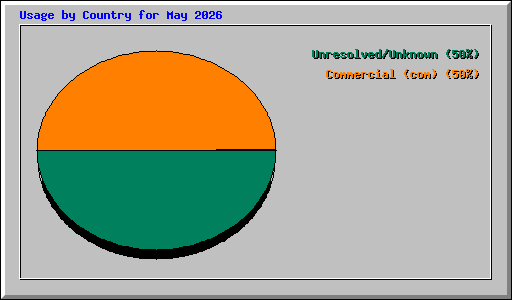Usage by Country for May 2026
