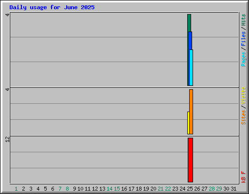 Daily usage for June 2025