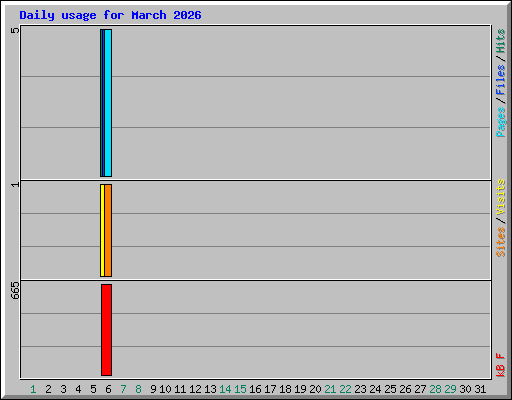 Daily usage for March 2026