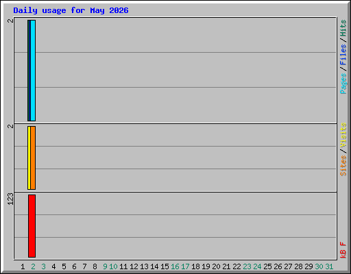 Daily usage for May 2026