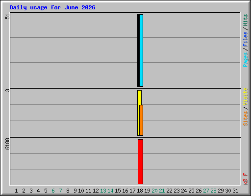 Daily usage for June 2026