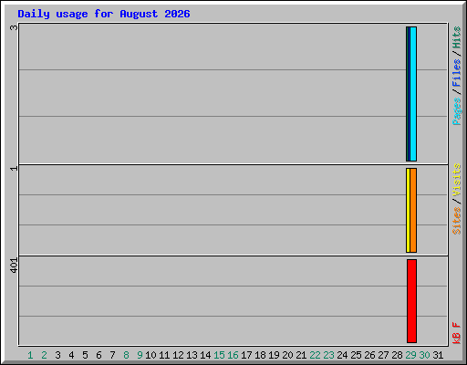Daily usage for August 2026